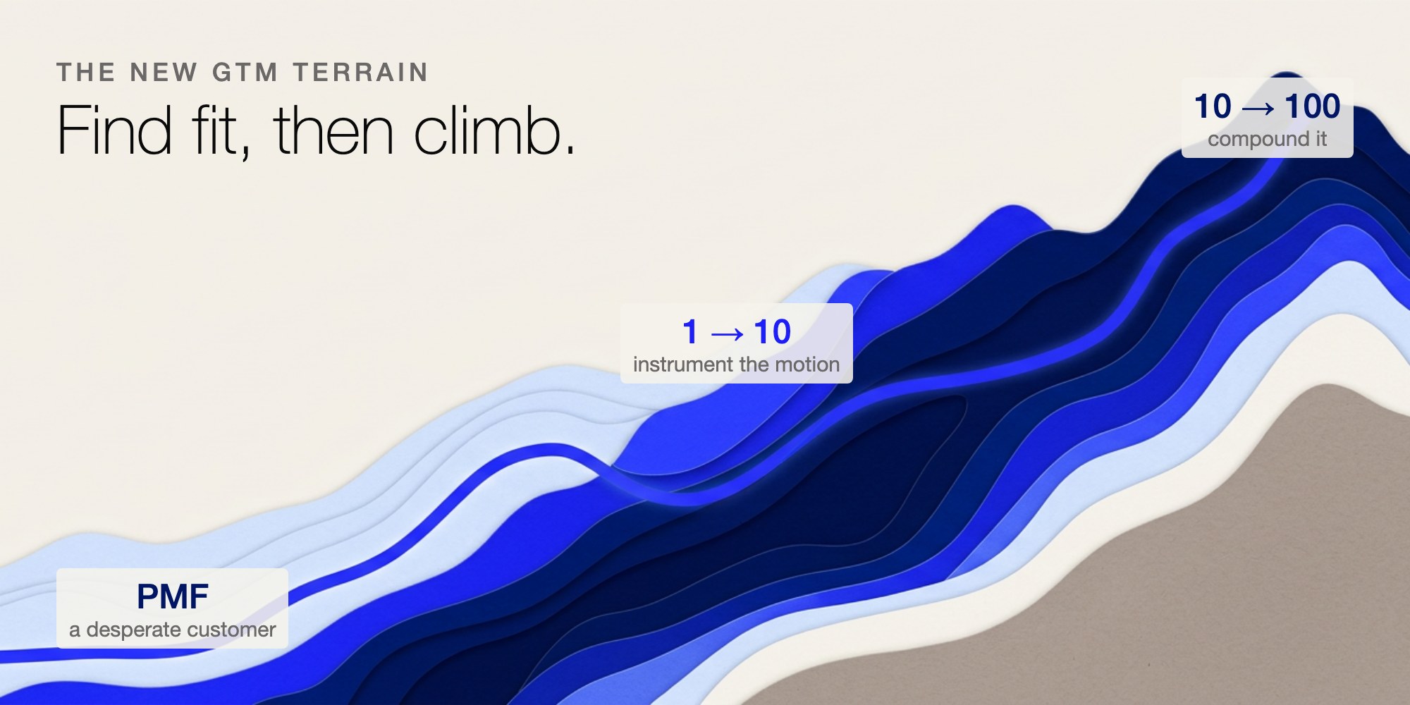 The new GTM terrain — find PMF, then climb