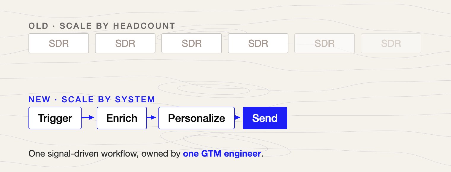 Outbound: an SDR row versus one workflow