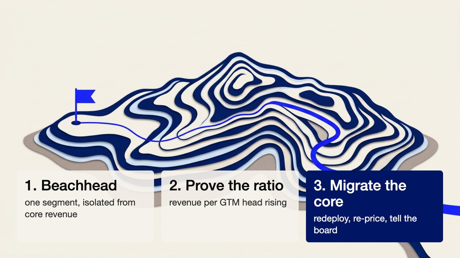 Rebuilding: beachhead, prove the ratio, migrate the core